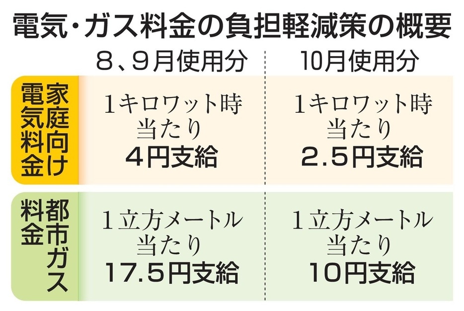 電気・ガス料金の負担軽減策の概要