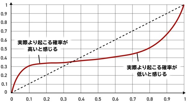 ［図表1］小さな確率は実際に起こる確率より大きく感じる