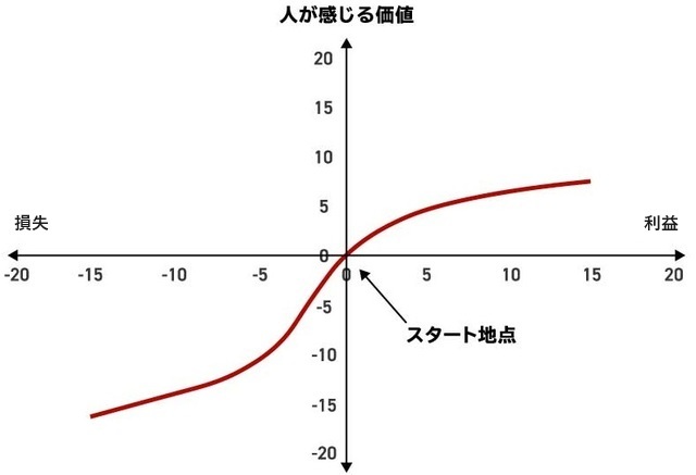 ［図表2］利益よりも損失の方が大きく感じやすい