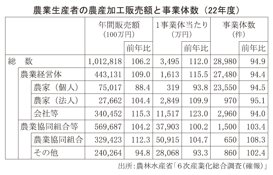 農業生産者の農産加工販売額と事業体数（22年度）