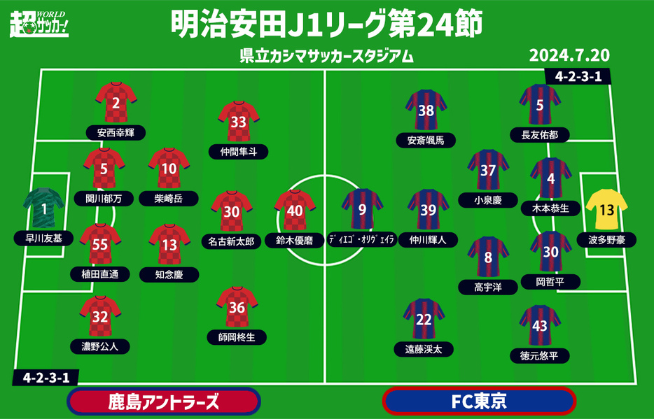 鹿島vsFC東京 予想フォーメーション