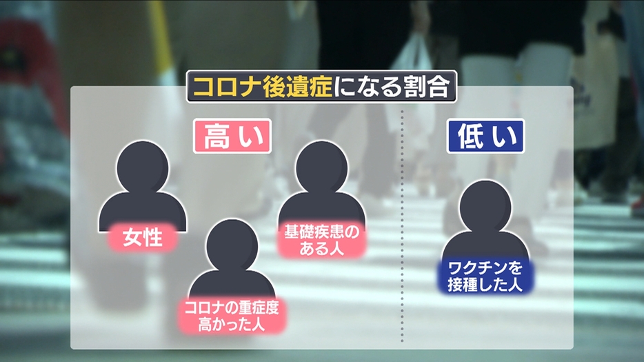 コロナ後遺症になる患者には“ある傾向”が