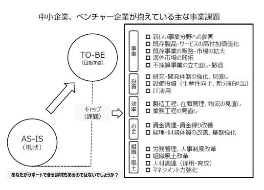 ［図表2］中小企業、ベンチャー企業が抱えている主な事業課題