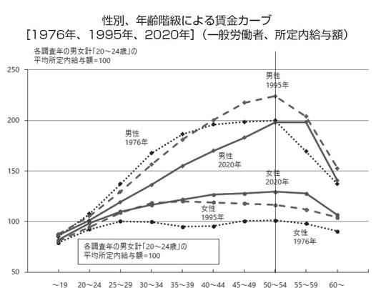 ［図表1］性別、年齢階級による賃金カーブ