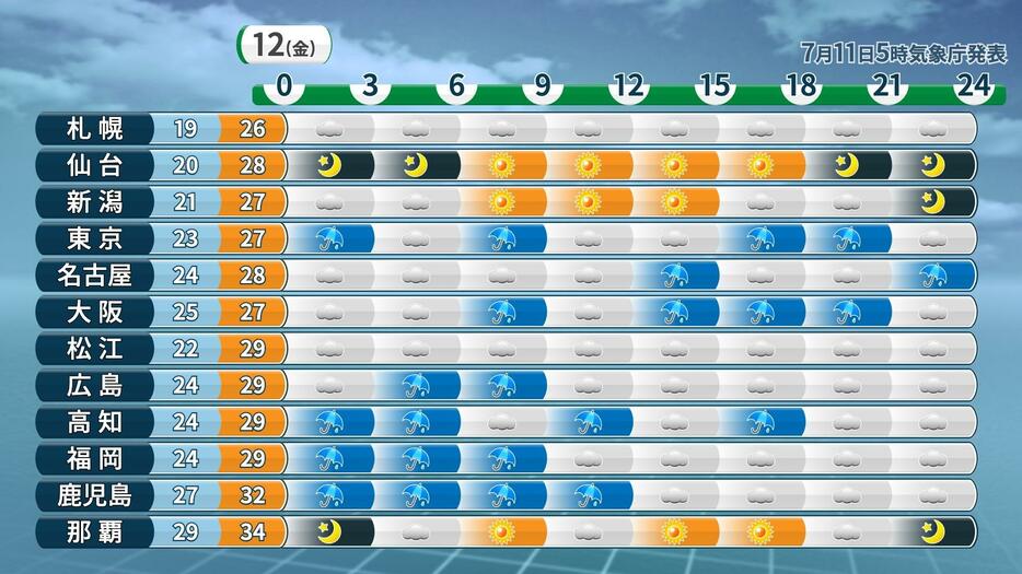 12日(金)の時系列予報(天気・気温)