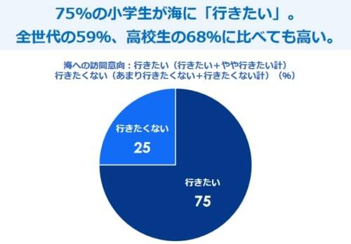 図2：小学生の海への訪問意向