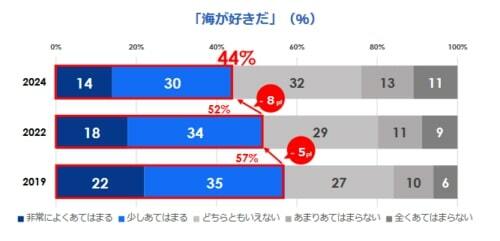 図1：海に対する意識