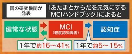 MCIの段階なら健常な状態に戻る可能性も