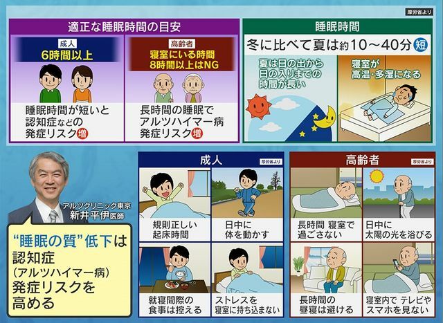 睡眠の質の低下は認知症の発症リスクを高める