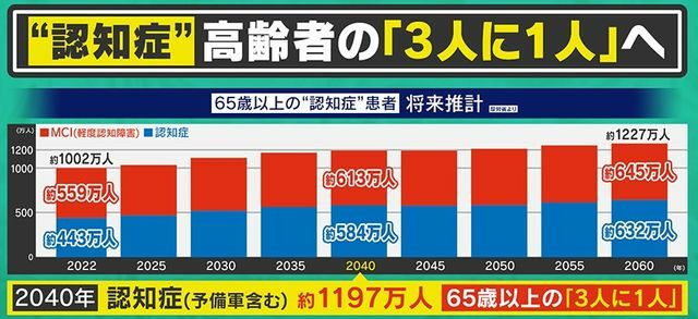 65歳以上の認知症患者将来推計