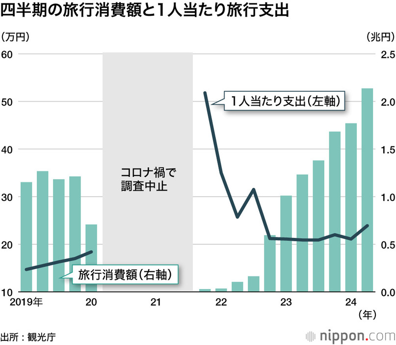 四半期の旅行消費額と1人当たり旅行支出