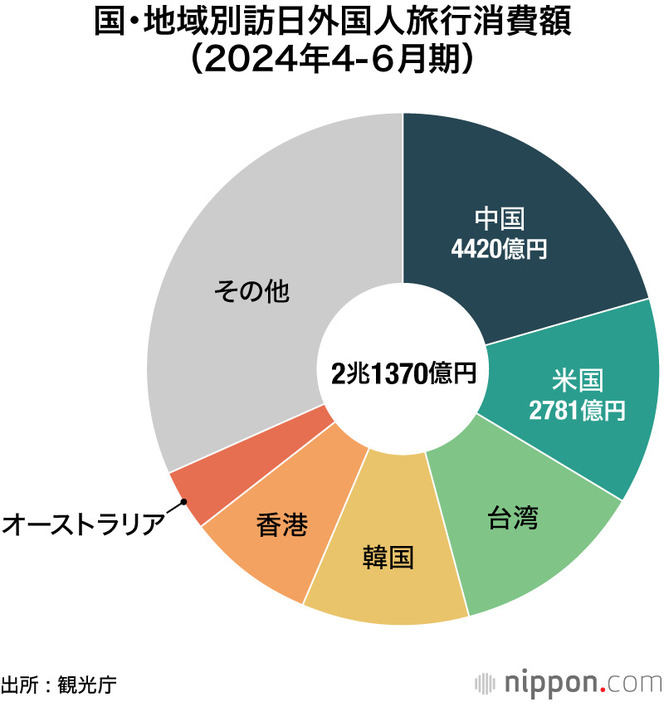 国・地域別訪日外国人旅行消費額（2024年4-6月期）