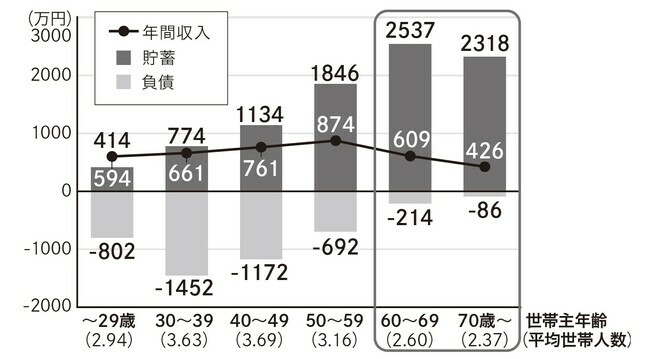 ［図表2］年代別世帯当たりの平均貯蓄、負債、年間収入 総務省「家計調査（二人以上の世帯）」（令和3年）を基に作成