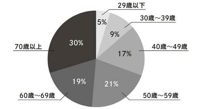 ［図表1］世帯主の年齢別家計消費支出の割合 総務省「2023年家計調査」を基に作成