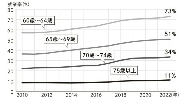 ［図表3］65歳以上の就業状況 内閣府「令和5年版高齢社会白書」を基に作成