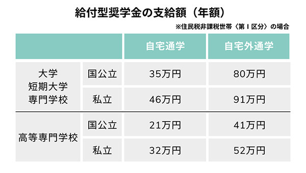 給付型奨学金の支給額（年額）