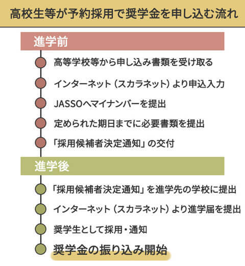 ※日本学生支援機構「申込手続きについて（予約採用）」より作成