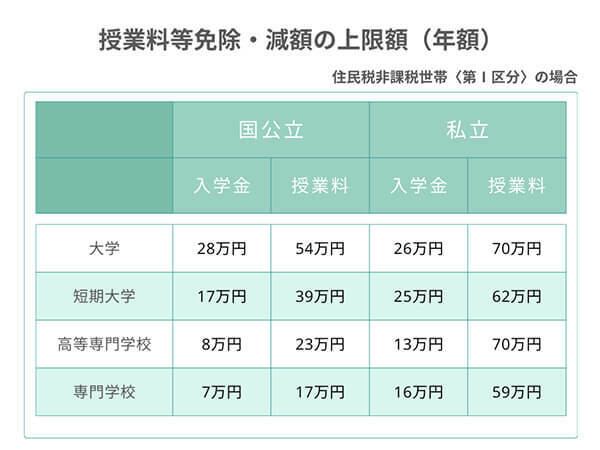 授業料等免除・減額の上限額（年額）