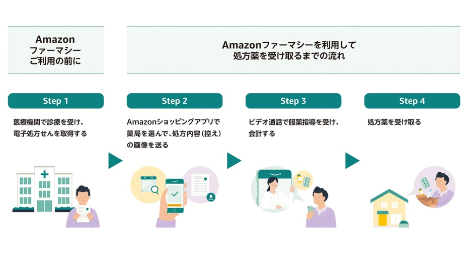 「Amazonファーマシー」利用時のフロー図