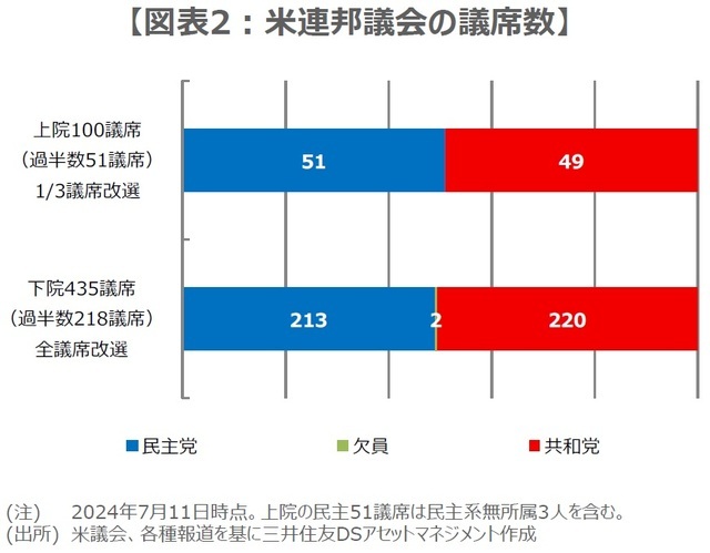 ［図表2］米連邦議会の議席数