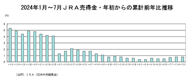 ［図表7］2024年1月～7月JRA売得金・年初からの累計前年比推移