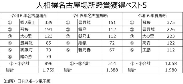 ［図表3］大相撲名古屋場所懸賞獲得ベスト5