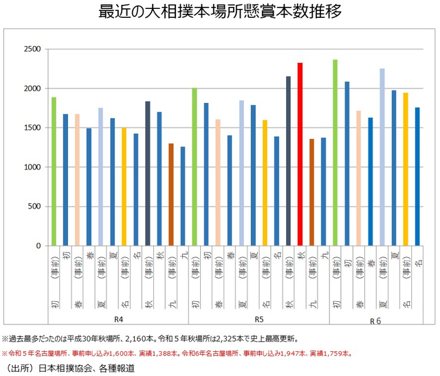 ［図表2］最近の大相撲本場所懸賞本数推移