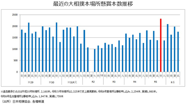 ［図表4］最近の大相撲本場所懸賞本数推移