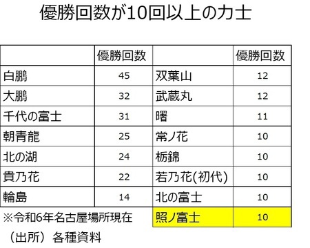 ［図表1］優勝回数が10回以上の力士