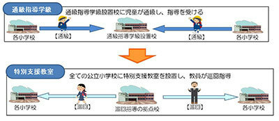 東京都における通級指導学級、特別支援教室のイメージ