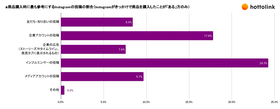 商品購入時に最も参考にするInstagramの投稿の割合