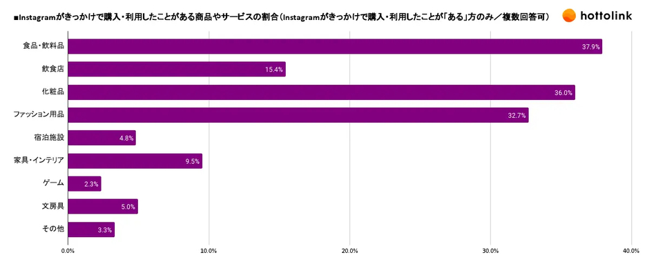 Instagramがきっかけで購入・利用したことがある商品やサービスの割合（複数回答可）