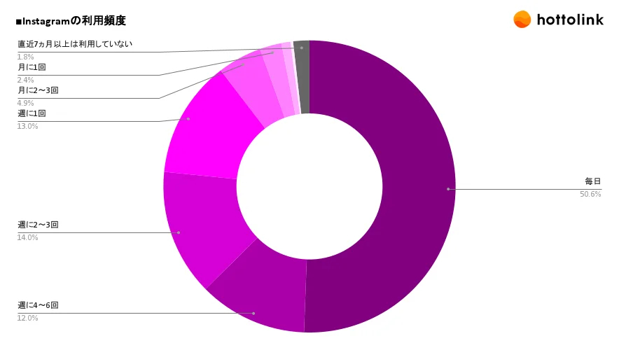 Instagramの利用頻度