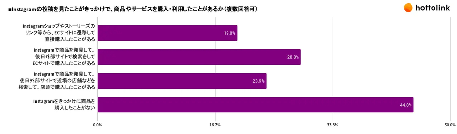 Instagramの投稿がきっかけとなった商品の購入（複数回答可）