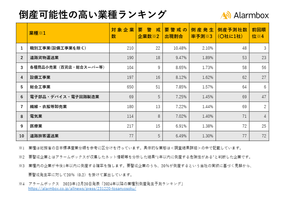 倒産可能性の高い業種ランキング