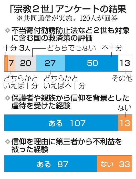 「宗教2世」アンケートの結果