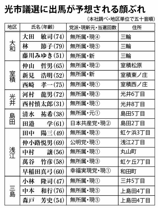 光市議選に出馬が予想される顔ぶれ