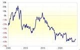 ［図表3］トルコリラ／円の5年MAかい離率（2005年～） 出所：リフィニティブ社データよりマネックス証券が作成