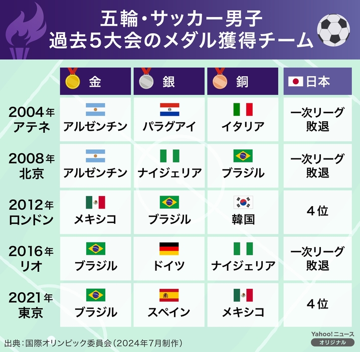 【図解】五輪・サッカー男子　過去5大会のメダル獲得チーム
