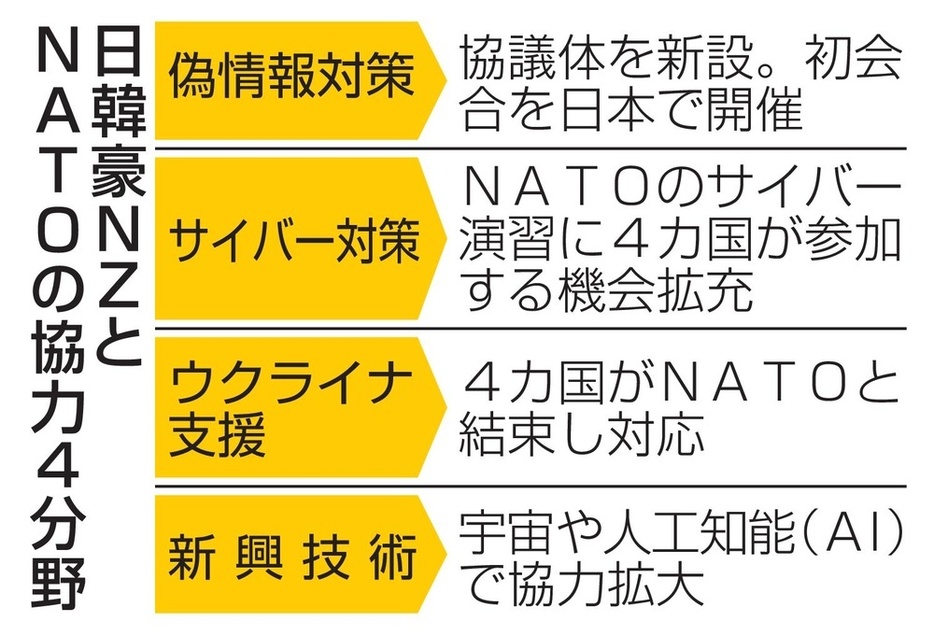 日韓豪NZとNATOの協力4分野