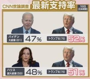 CNNによる世論調査