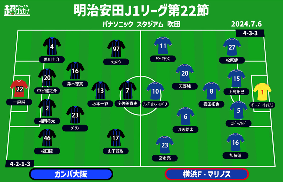 G大阪vs横浜FM 予想フォーメーション