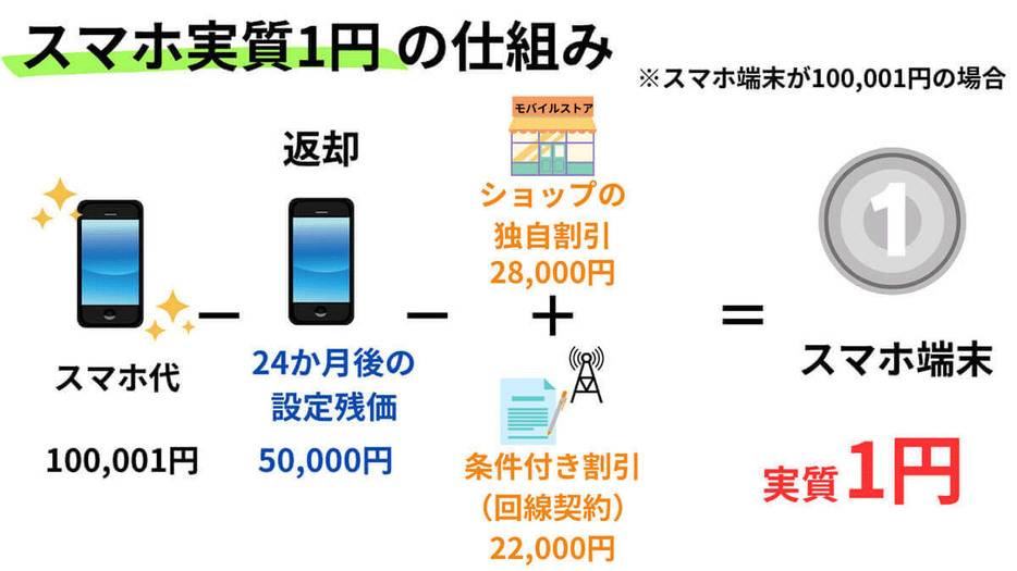 スマホ実質1円の仕組み