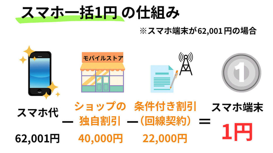 スマホ一括1円の場合の仕組み