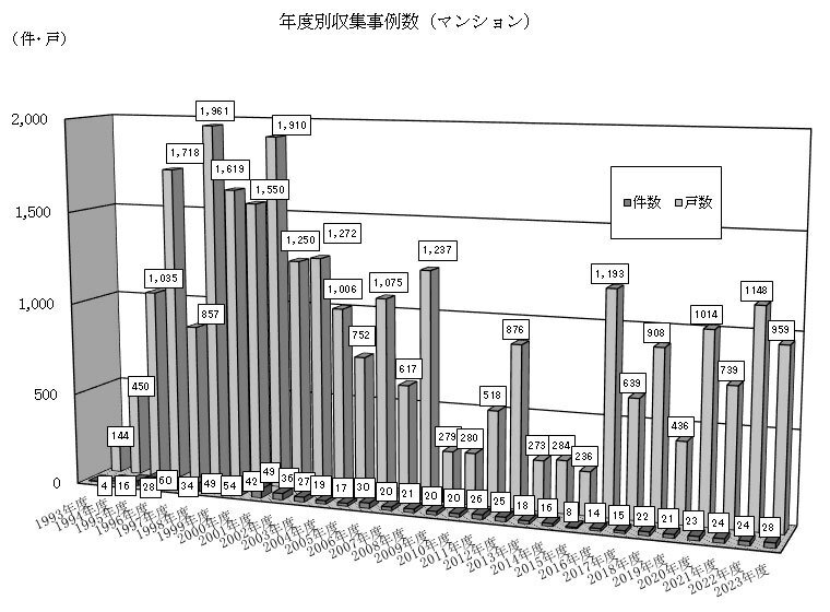 出典：日本住宅総合センター「定期借地権事例調査（2023年度）」