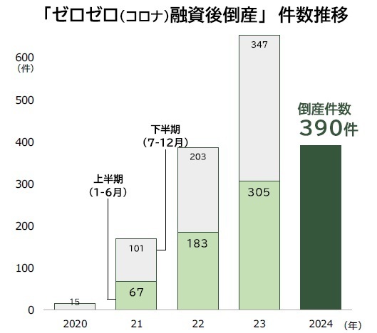 「ゼロゼロ（コロナ）融資後倒産」　件数推移