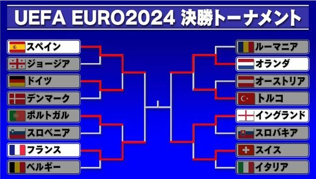 ユーロ2024はベスト4が決定