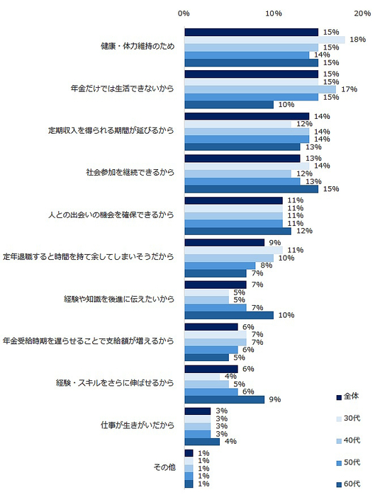 高年齢者になっても働きたい理由