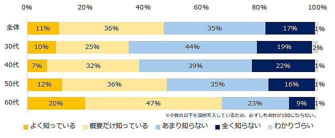 「70歳までの雇用確保」の努力義務化の認知