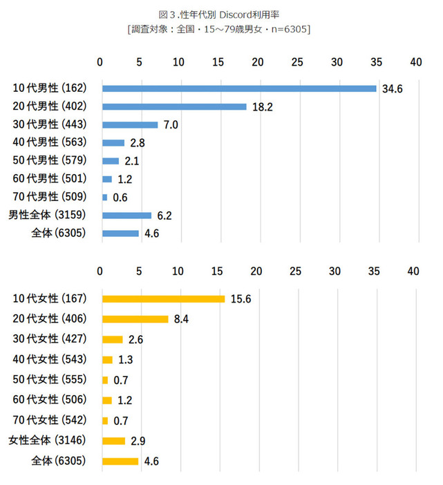 （「モバイル社会研究所」調べ）